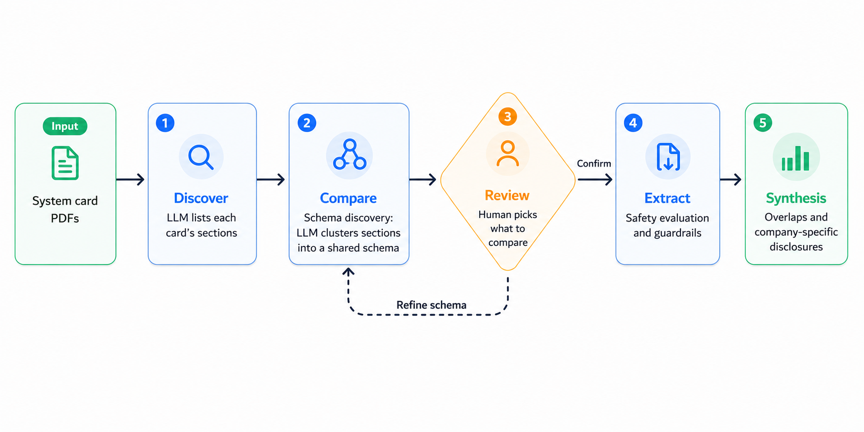 Approach — the discover, compare, review, extract pipeline